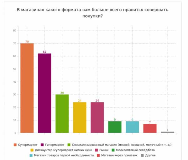 «Анкетолог»: россияне доверяют гипермаркетам и супермаркетам