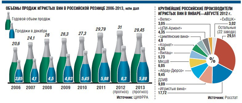 Вино сколько объем. Вина России производители. Крупнейшие производители вина в России. Страны производители игристого вина. Импортных производителей игристых вин.