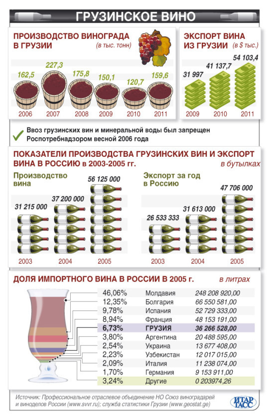Сколько вина можно вывезти. Импортные производители вина. Вина производства Грузии в России. Таблица грузинских вин. Российское вино производители.