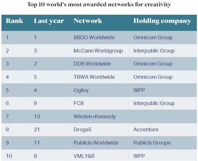 Warc опубликовал рейтинг лучших креативных агентств и кампаний 2019 года